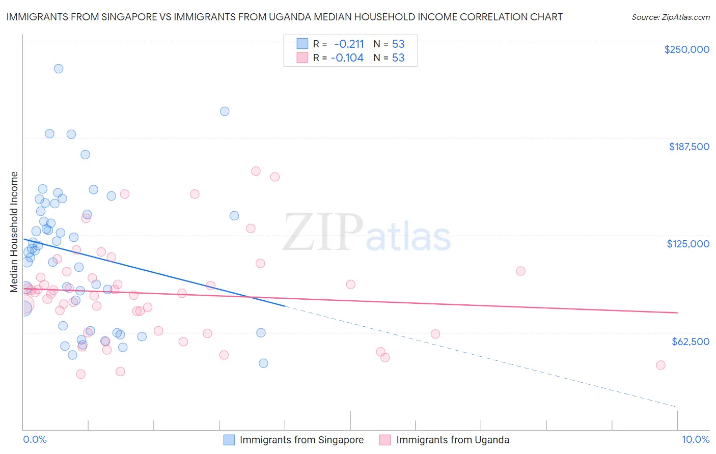 Immigrants from Singapore vs Immigrants from Uganda Median Household Income