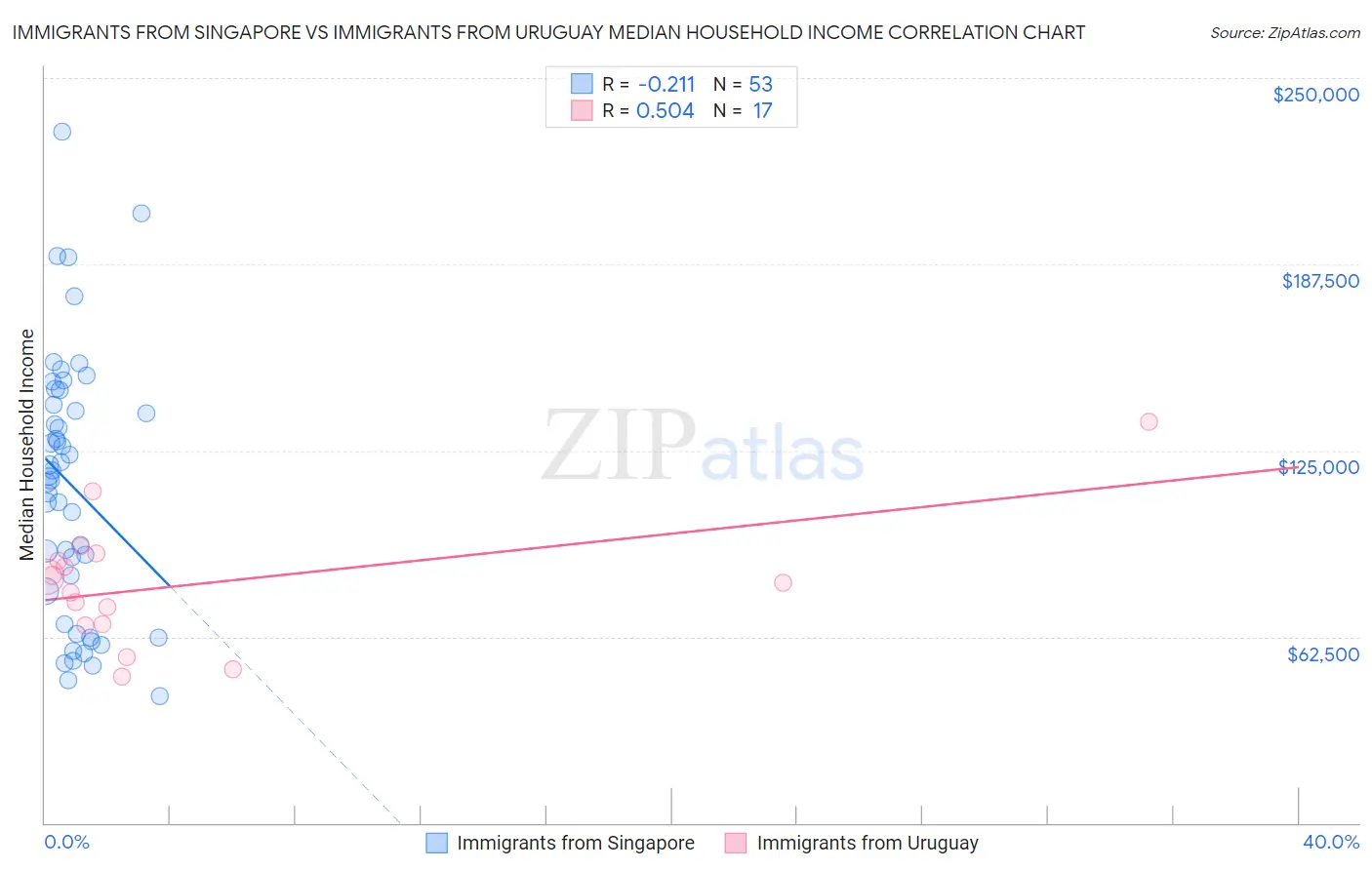 Immigrants from Singapore vs Immigrants from Uruguay Median Household Income
