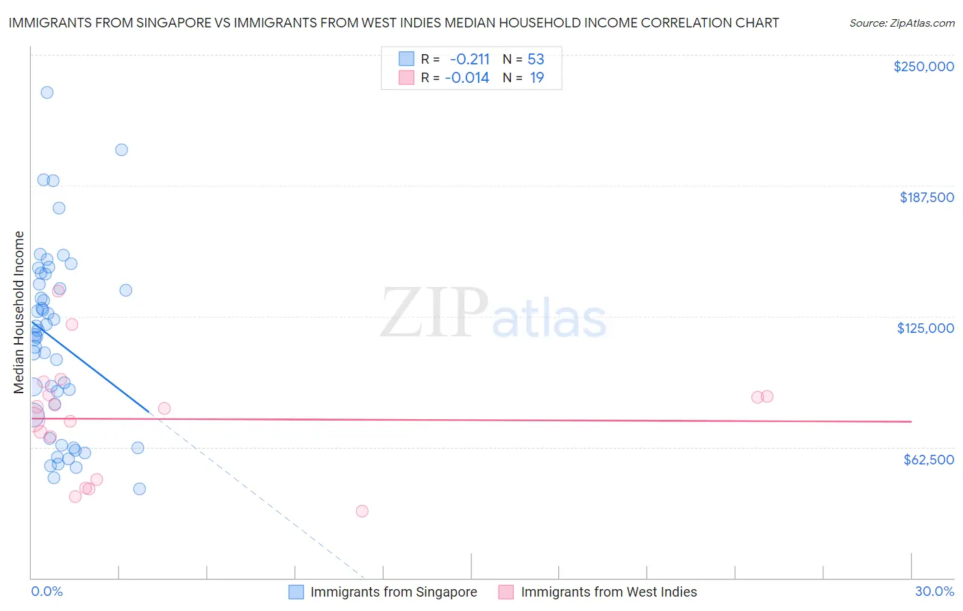 Immigrants from Singapore vs Immigrants from West Indies Median Household Income