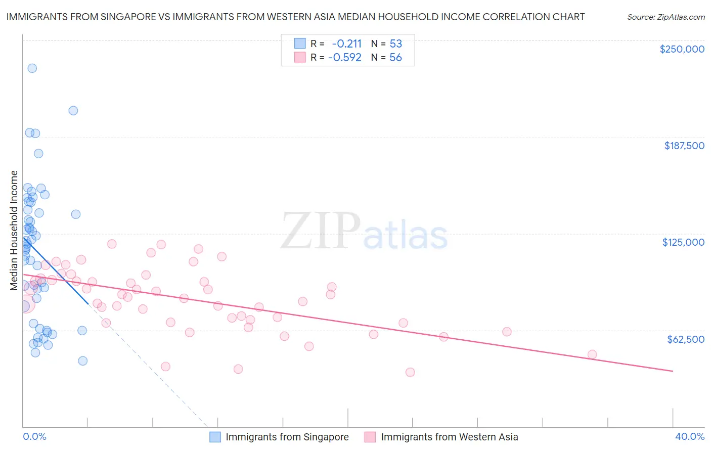 Immigrants from Singapore vs Immigrants from Western Asia Median Household Income