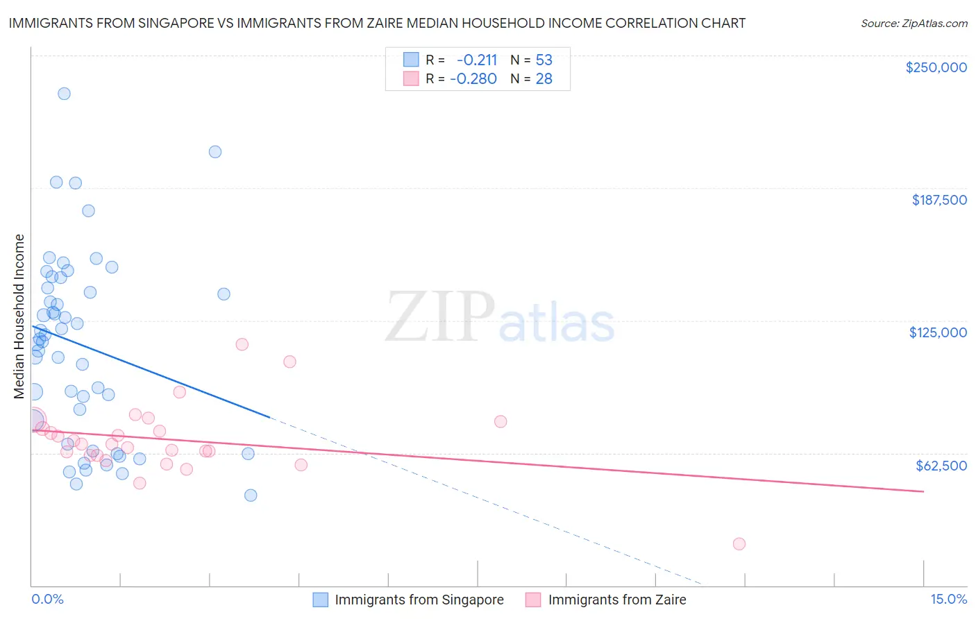 Immigrants from Singapore vs Immigrants from Zaire Median Household Income
