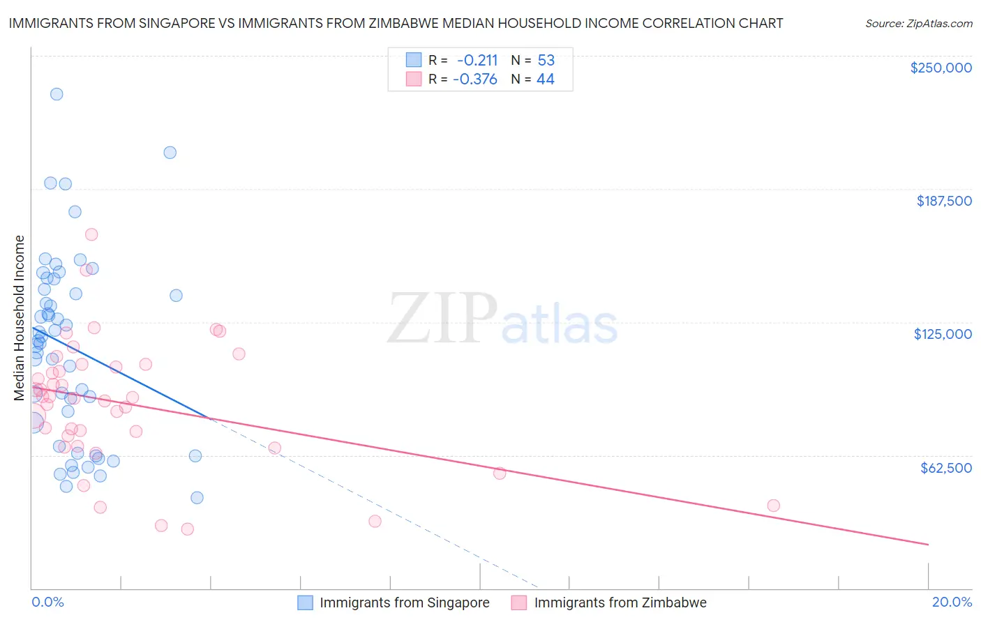 Immigrants from Singapore vs Immigrants from Zimbabwe Median Household Income