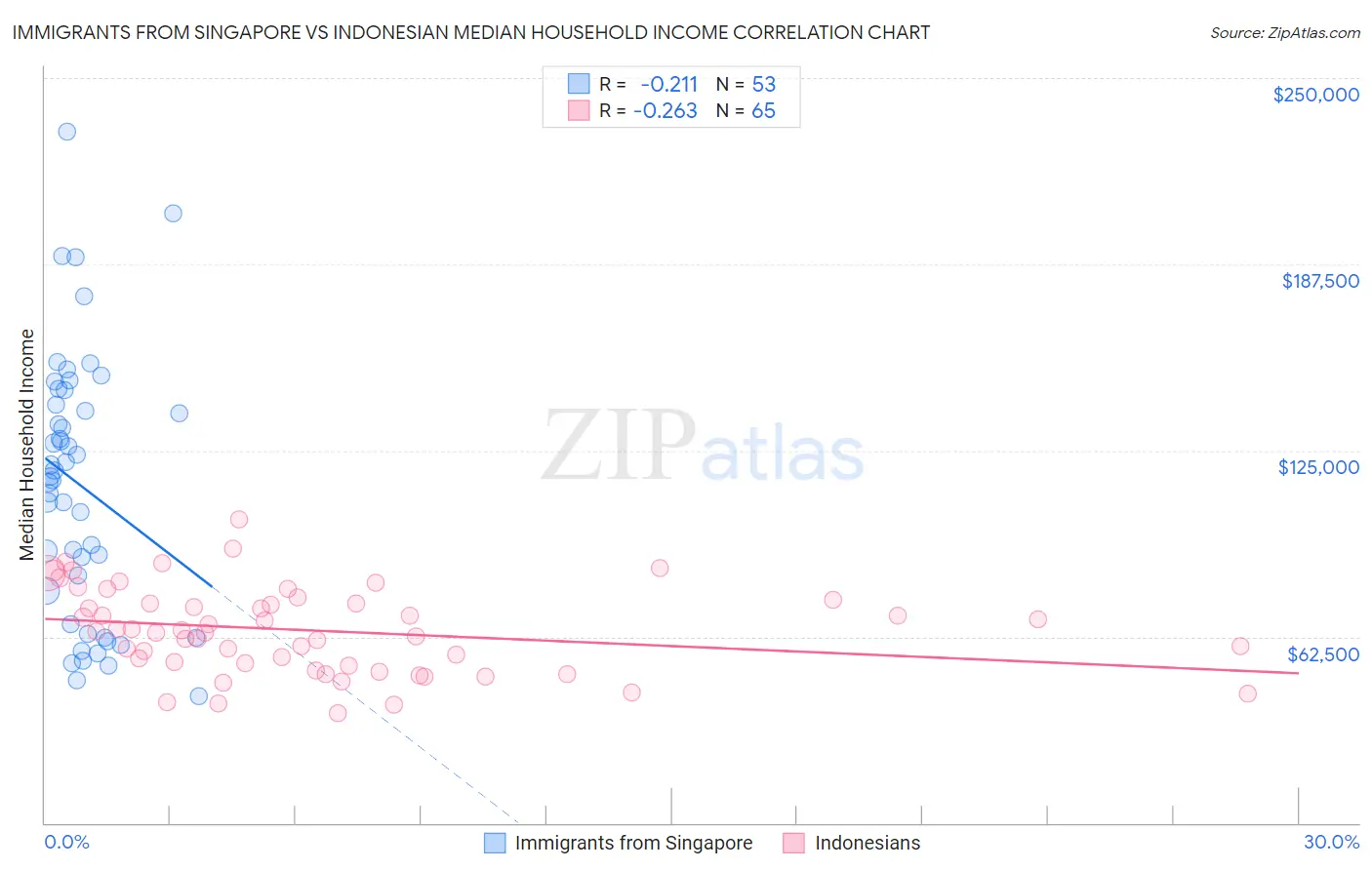 Immigrants from Singapore vs Indonesian Median Household Income