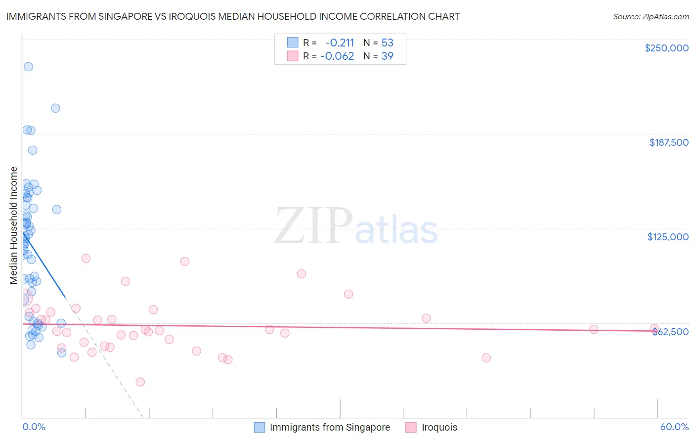 Immigrants from Singapore vs Iroquois Median Household Income