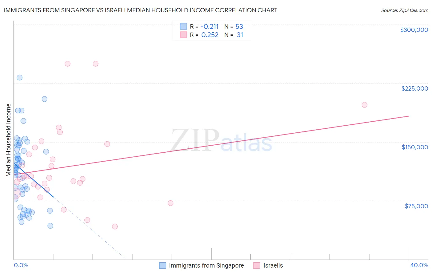 Immigrants from Singapore vs Israeli Median Household Income