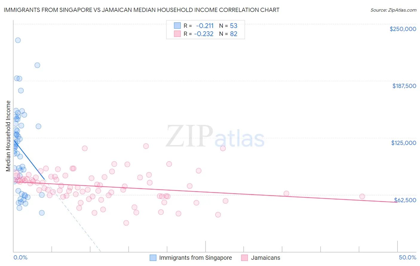 Immigrants from Singapore vs Jamaican Median Household Income