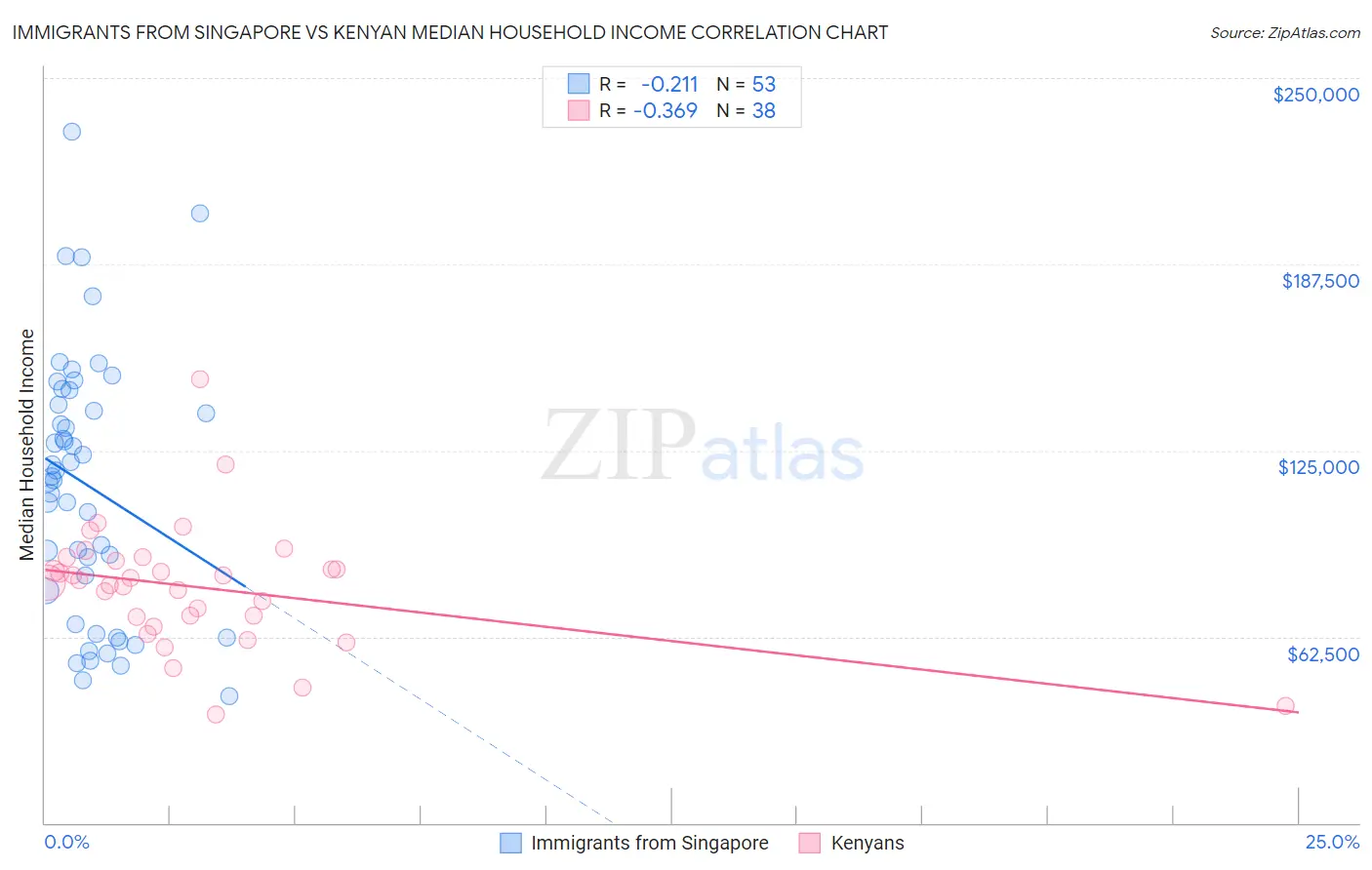 Immigrants from Singapore vs Kenyan Median Household Income