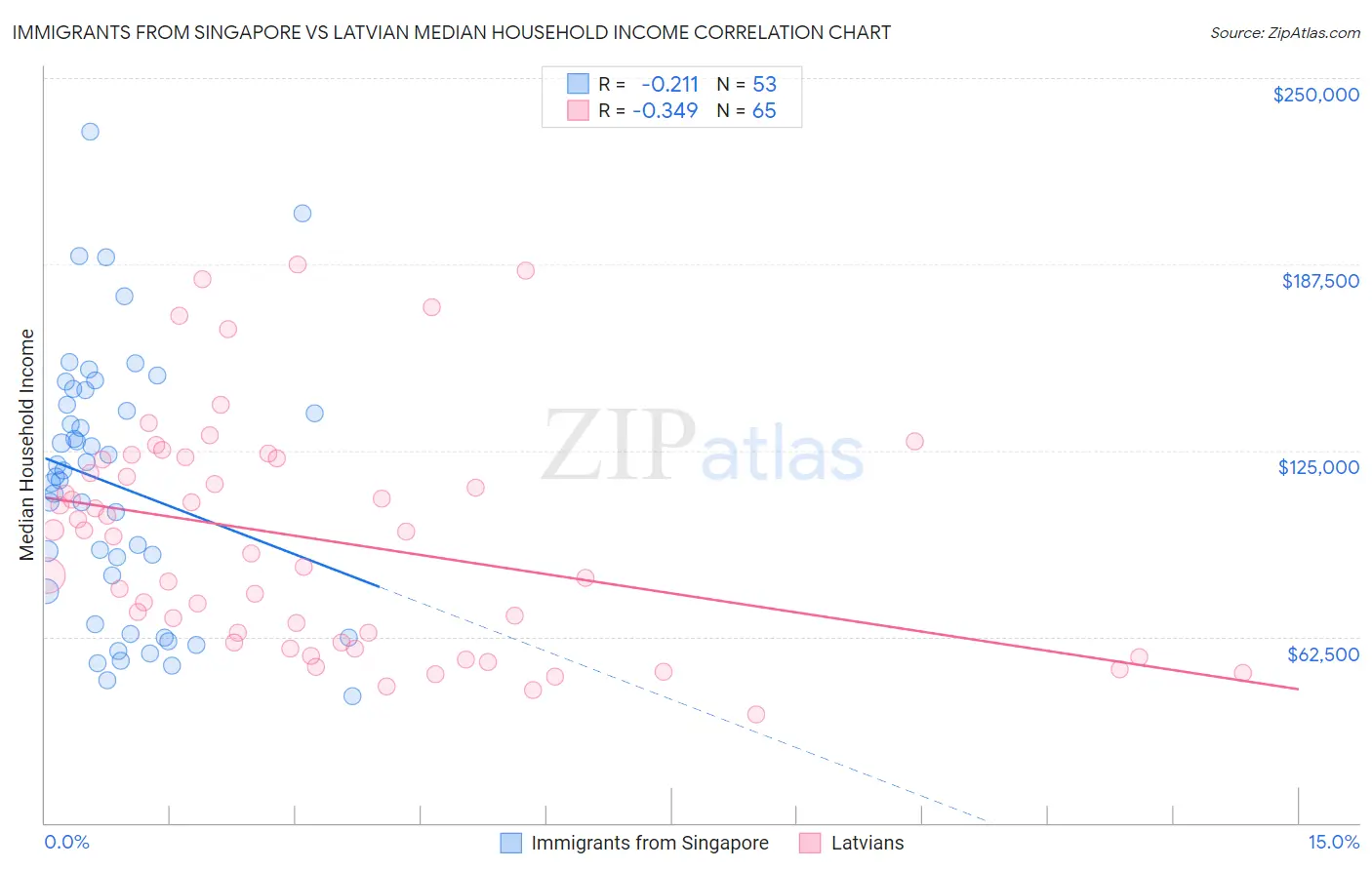 Immigrants from Singapore vs Latvian Median Household Income