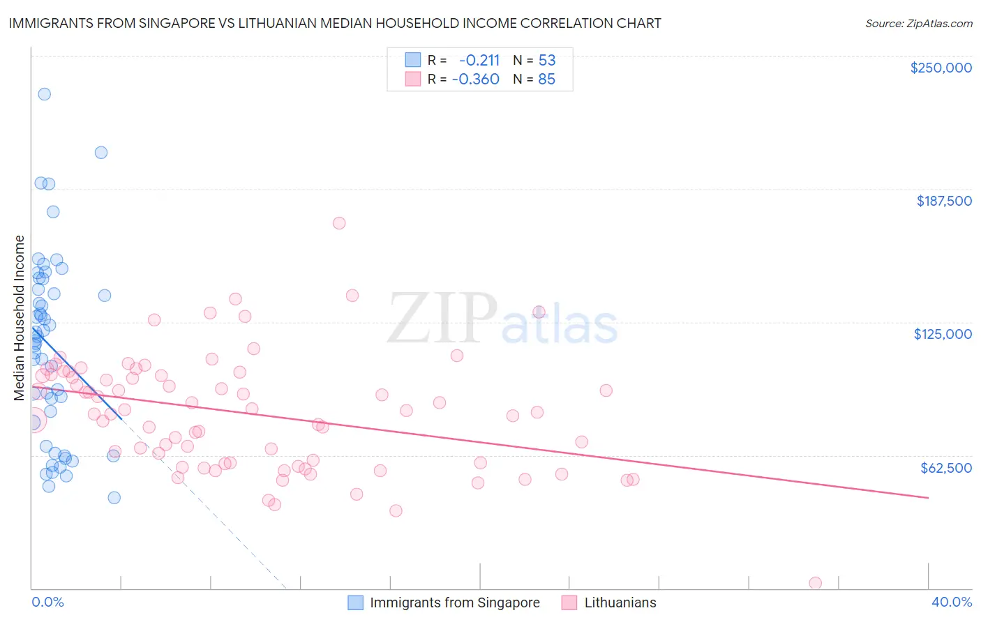 Immigrants from Singapore vs Lithuanian Median Household Income