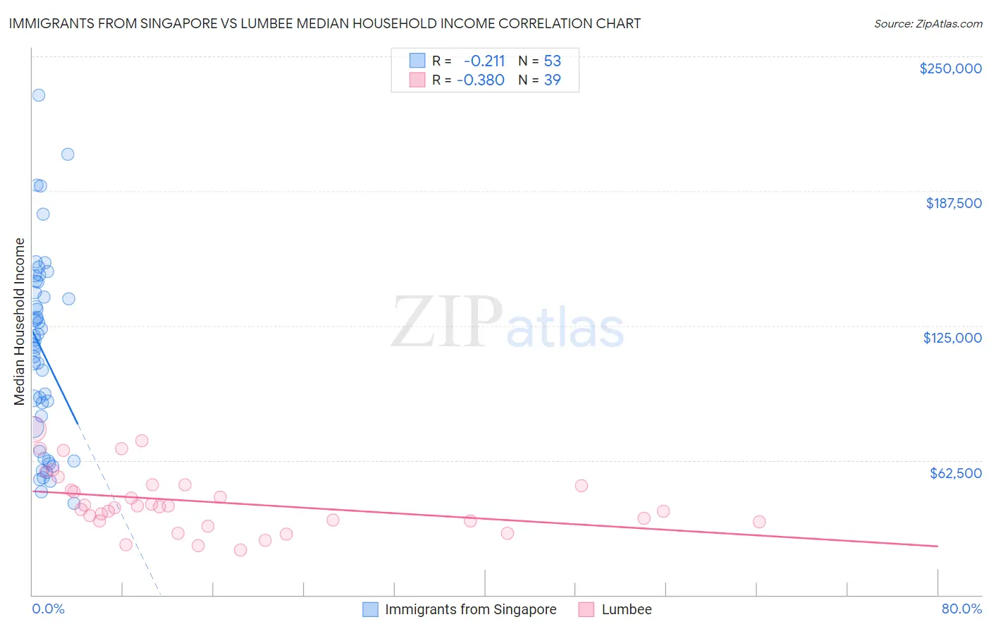 Immigrants from Singapore vs Lumbee Median Household Income
