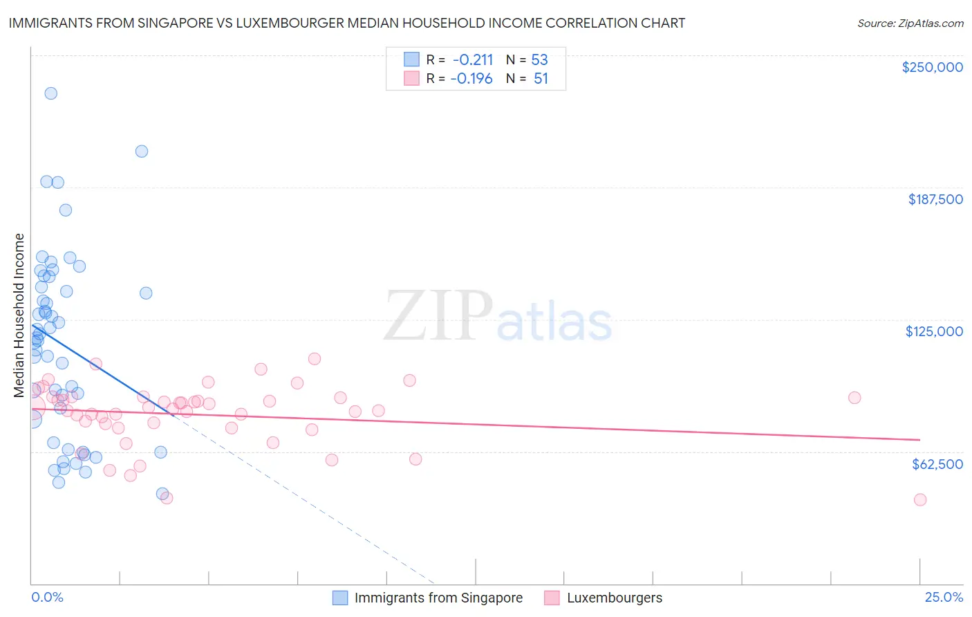 Immigrants from Singapore vs Luxembourger Median Household Income