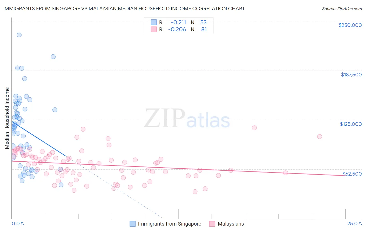 Immigrants from Singapore vs Malaysian Median Household Income