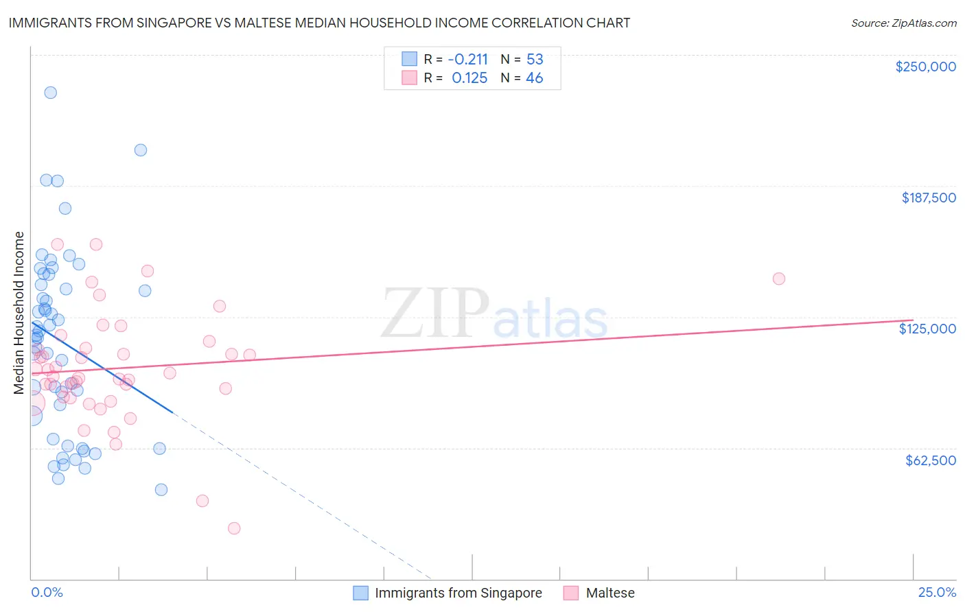 Immigrants from Singapore vs Maltese Median Household Income