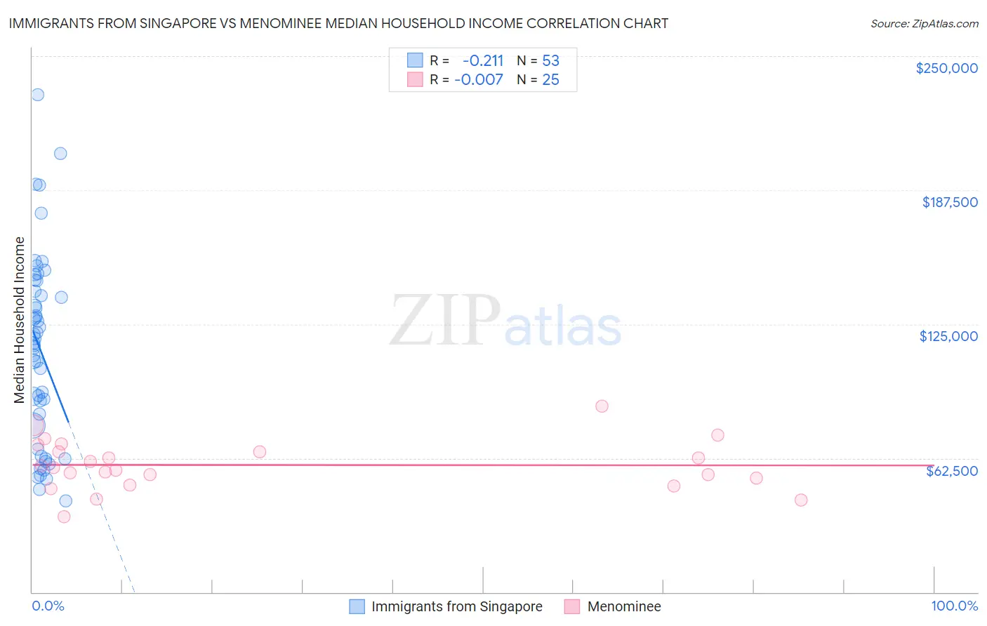 Immigrants from Singapore vs Menominee Median Household Income