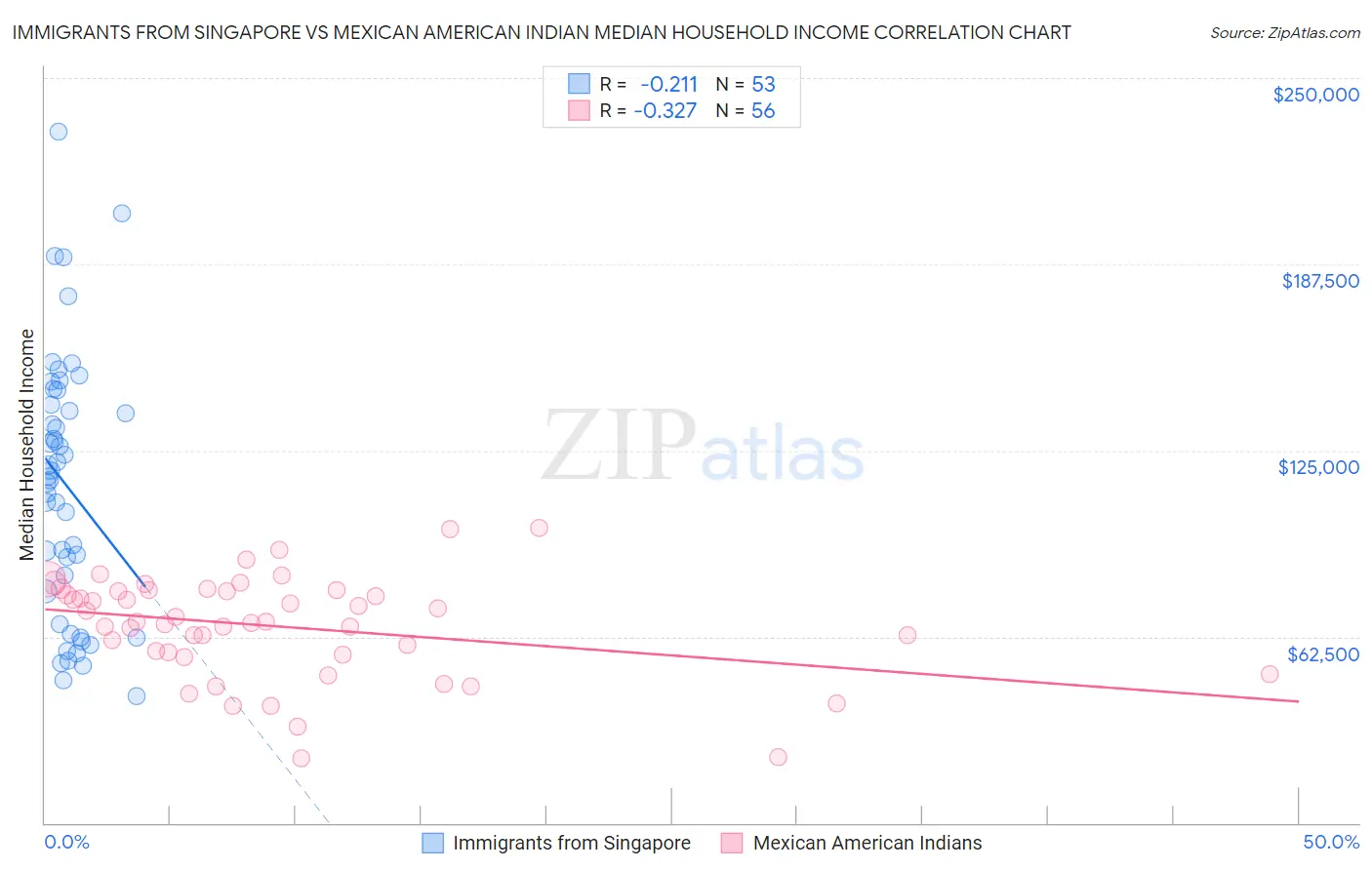 Immigrants from Singapore vs Mexican American Indian Median Household Income