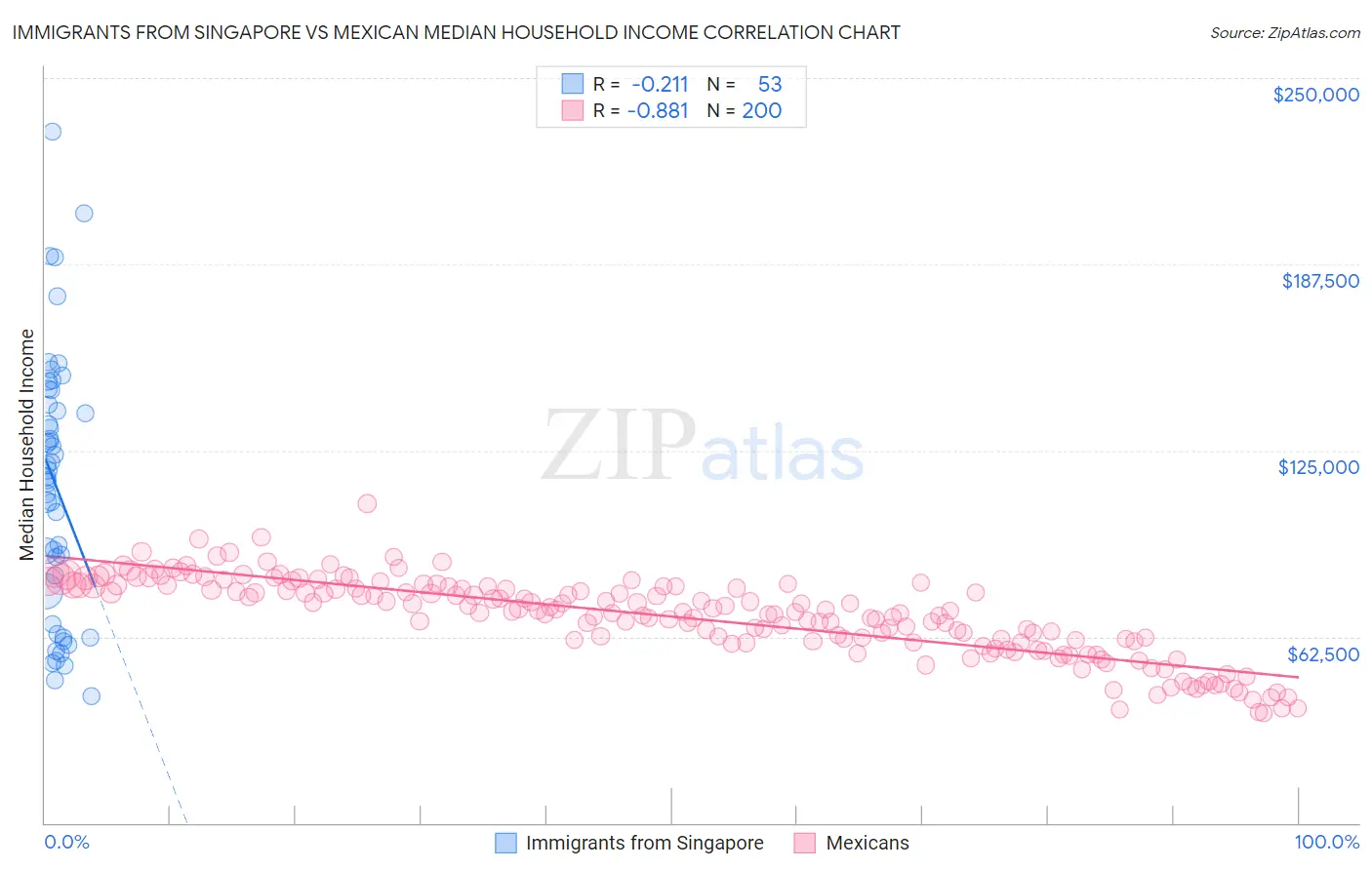 Immigrants from Singapore vs Mexican Median Household Income
