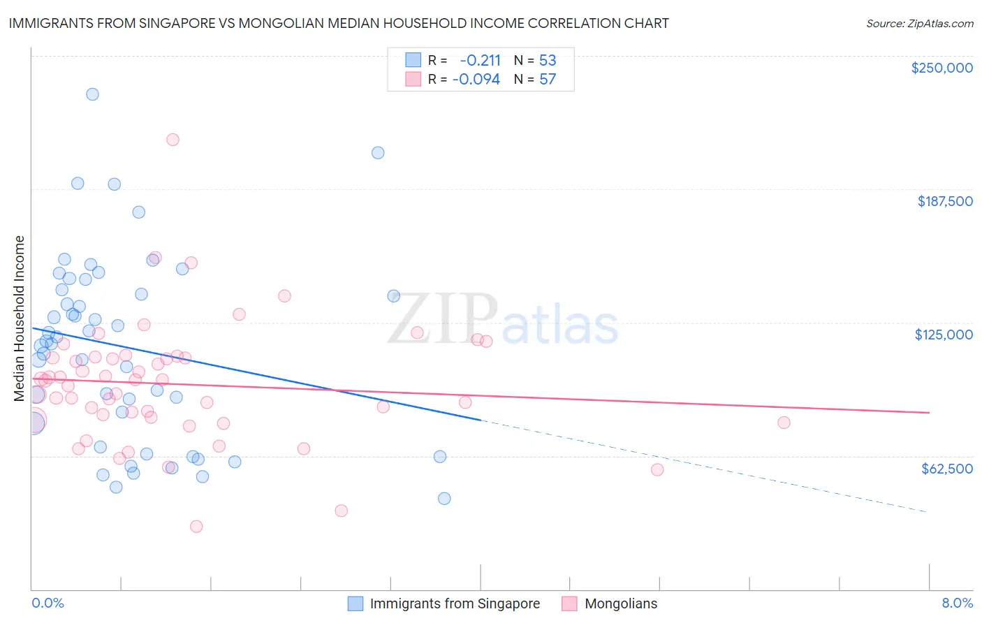Immigrants from Singapore vs Mongolian Median Household Income