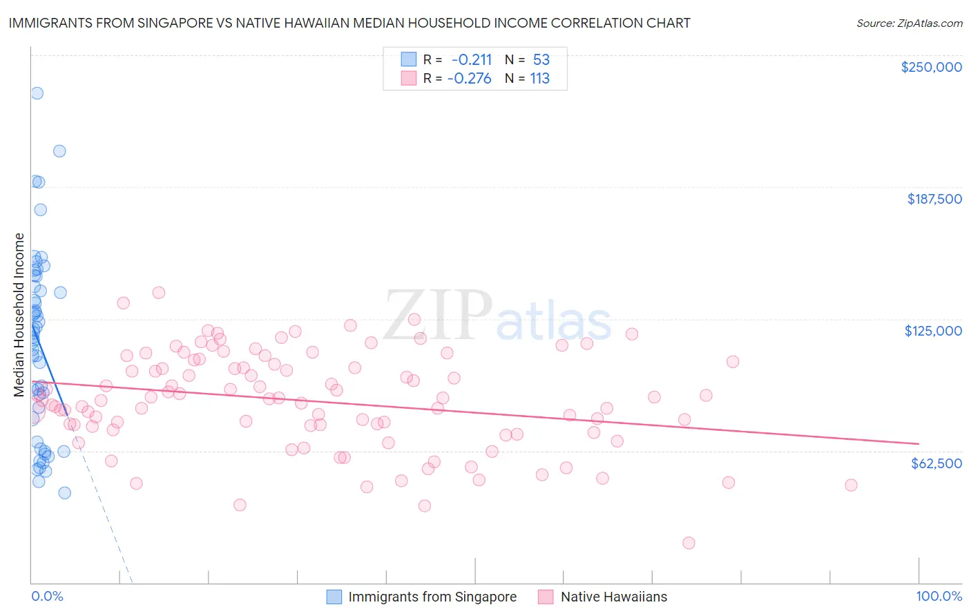 Immigrants from Singapore vs Native Hawaiian Median Household Income