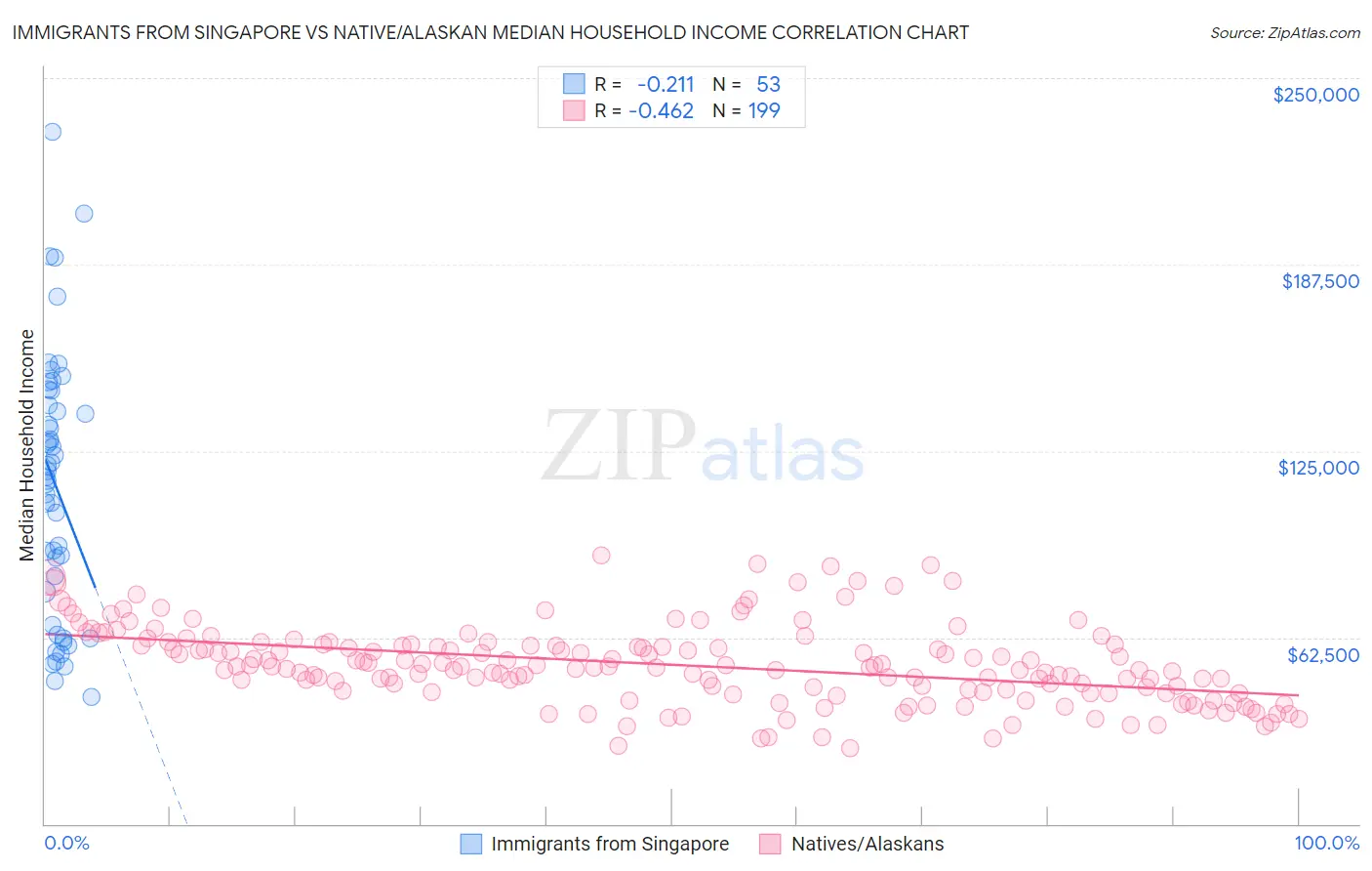 Immigrants from Singapore vs Native/Alaskan Median Household Income