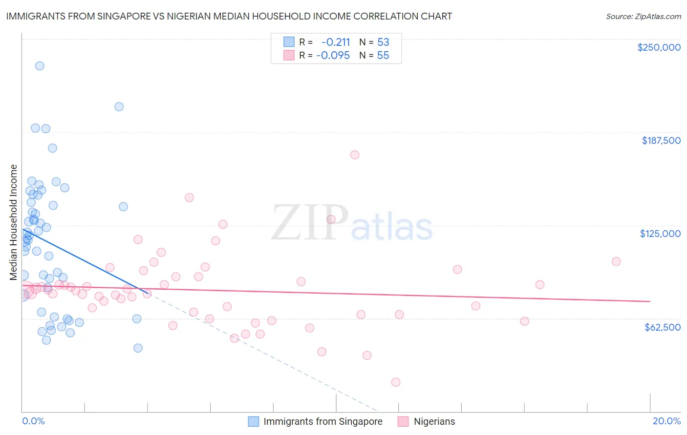 Immigrants from Singapore vs Nigerian Median Household Income