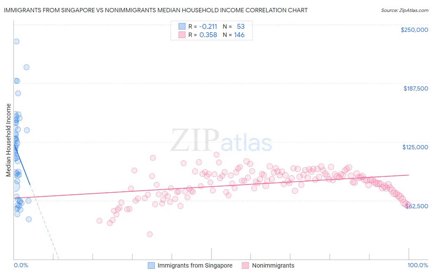 Immigrants from Singapore vs Nonimmigrants Median Household Income