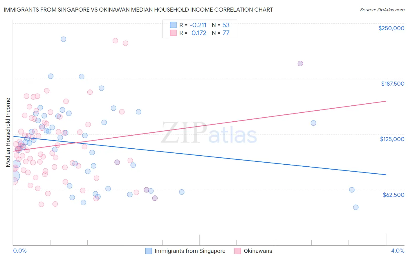 Immigrants from Singapore vs Okinawan Median Household Income