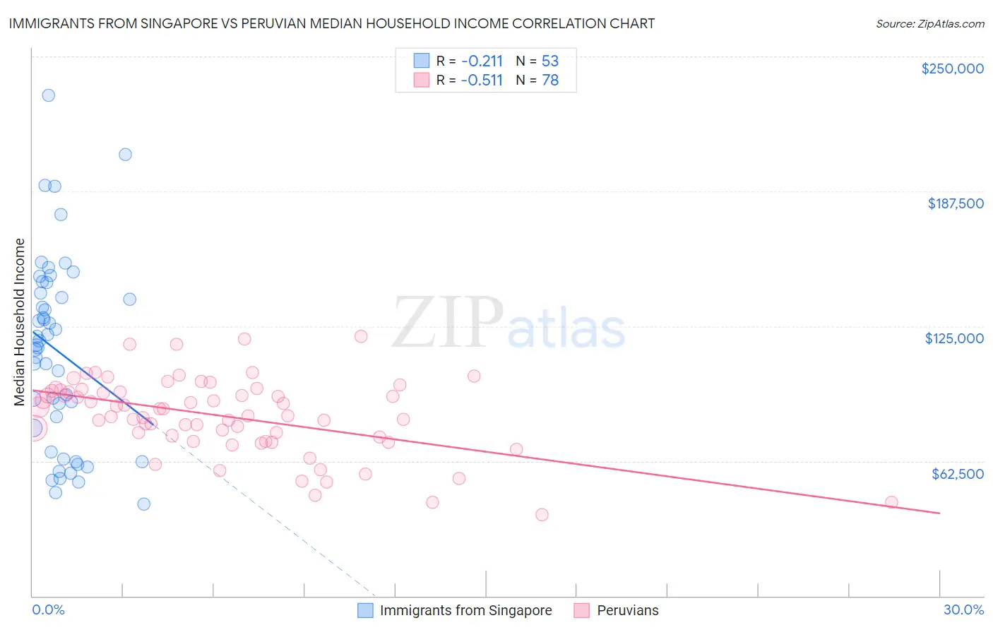 Immigrants from Singapore vs Peruvian Median Household Income