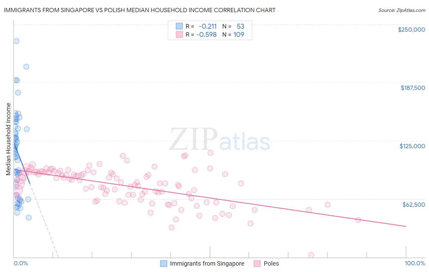 Immigrants from Singapore vs Polish Median Household Income