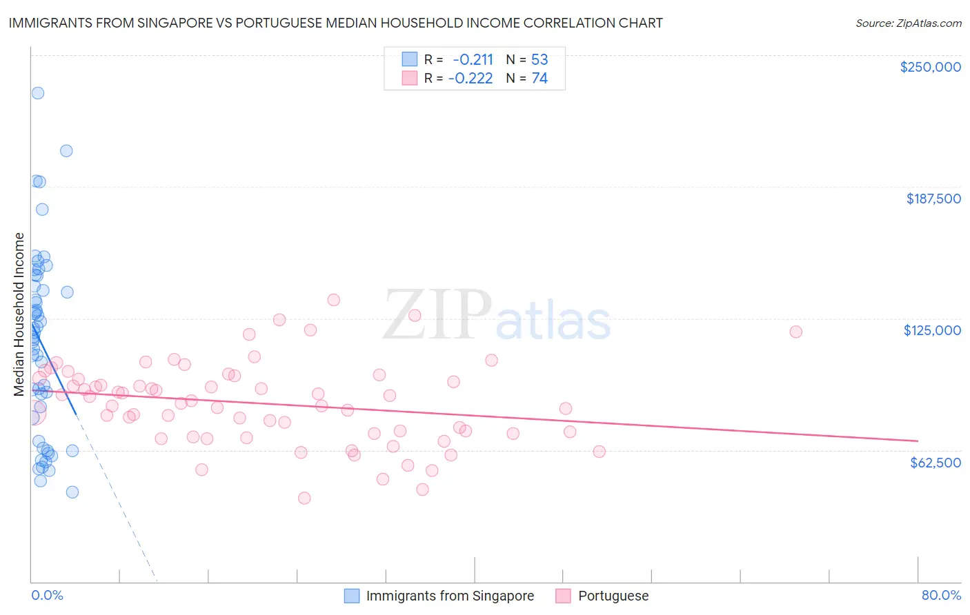 Immigrants from Singapore vs Portuguese Median Household Income