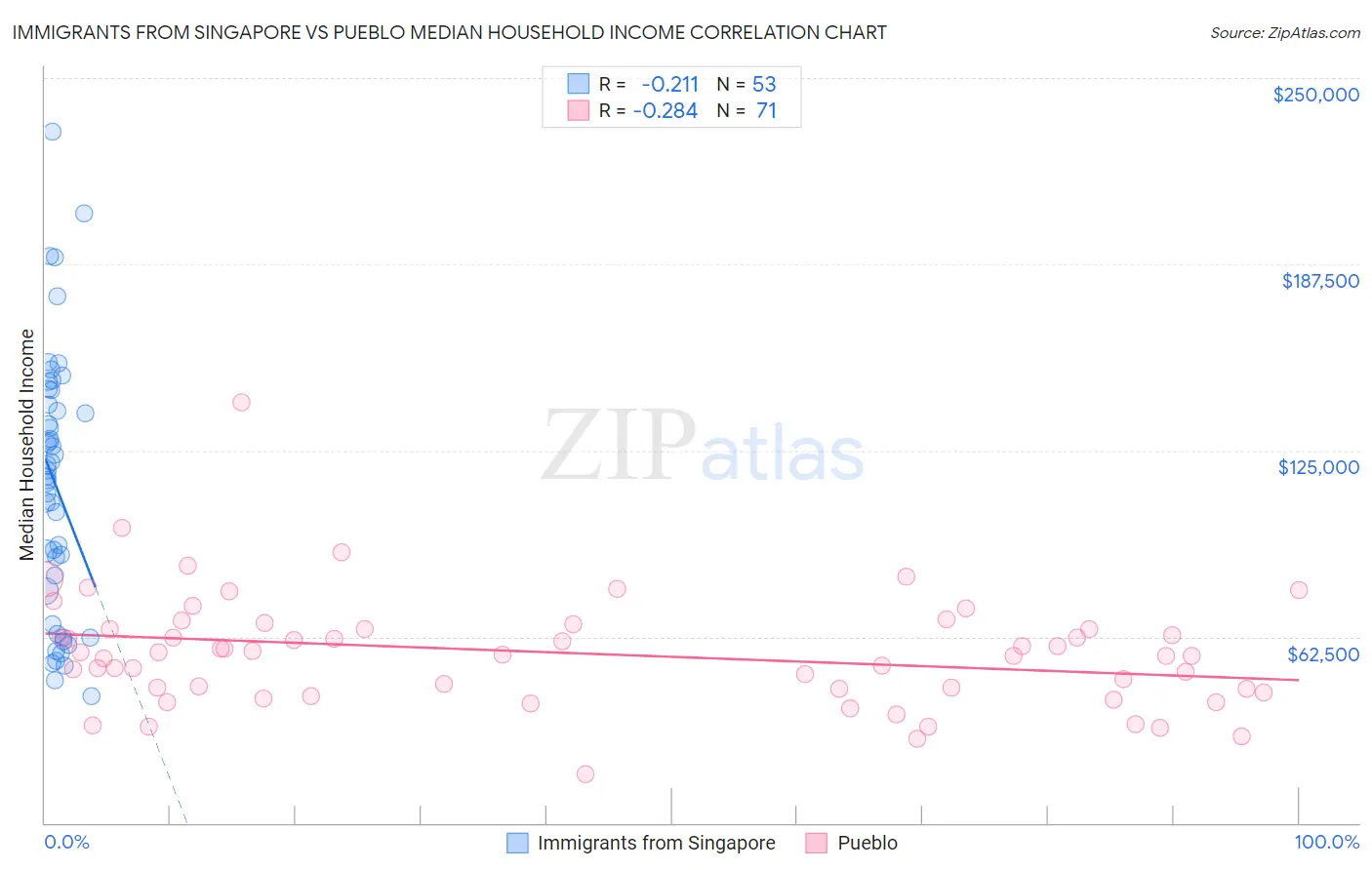Immigrants from Singapore vs Pueblo Median Household Income