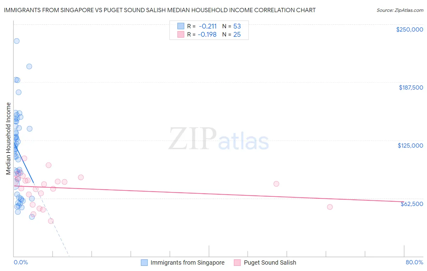 Immigrants from Singapore vs Puget Sound Salish Median Household Income