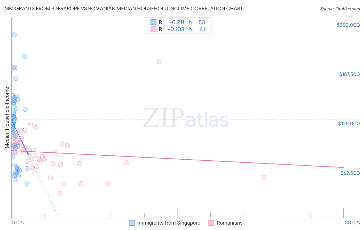 Immigrants from Singapore vs Romanian Median Household Income