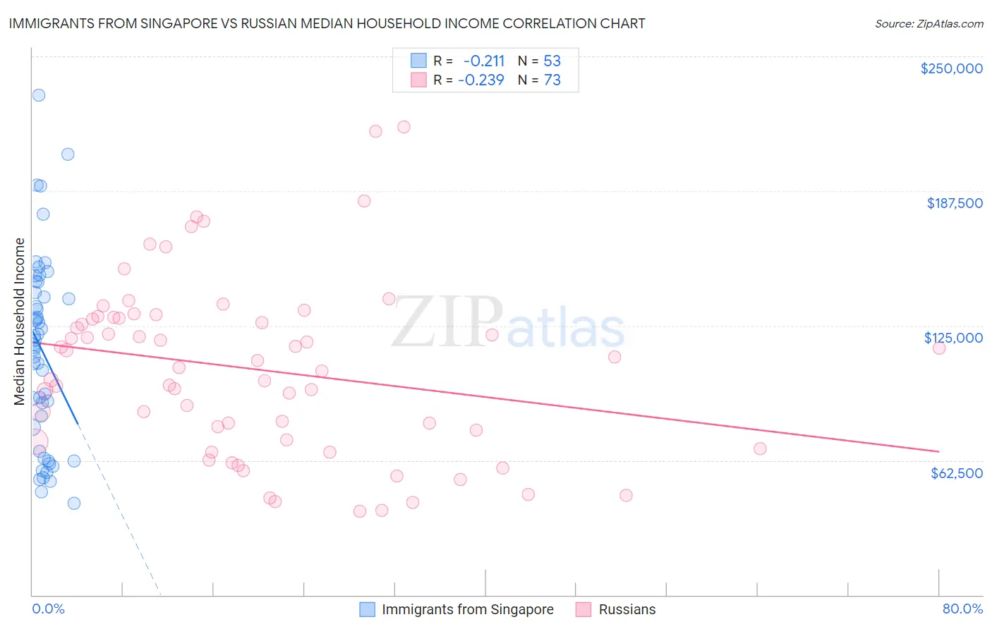 Immigrants from Singapore vs Russian Median Household Income