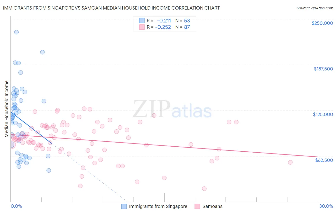 Immigrants from Singapore vs Samoan Median Household Income