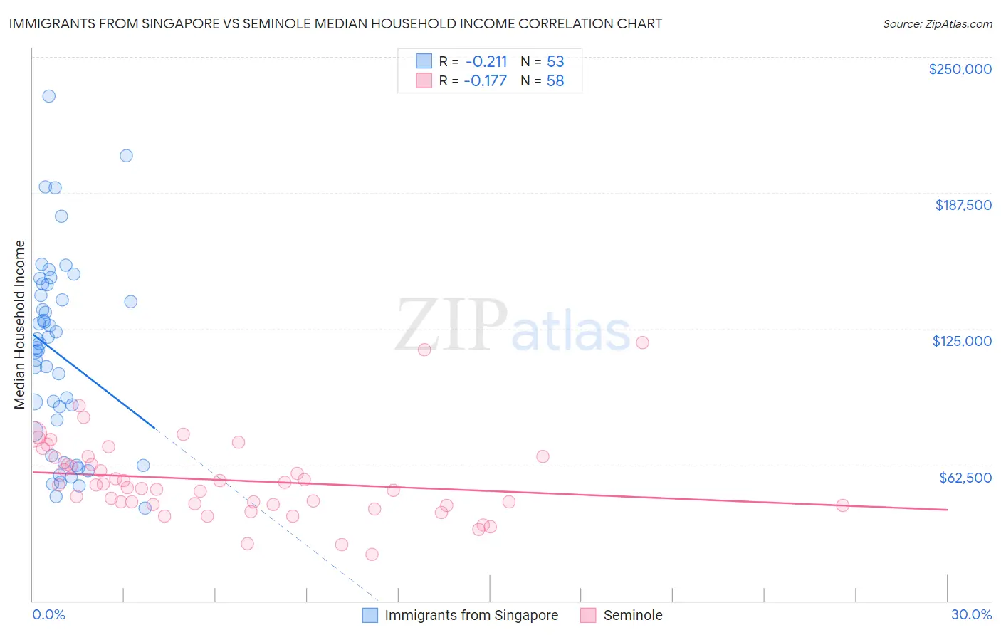 Immigrants from Singapore vs Seminole Median Household Income