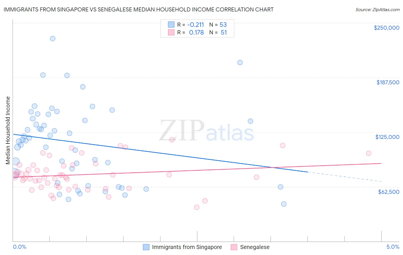 Immigrants from Singapore vs Senegalese Median Household Income