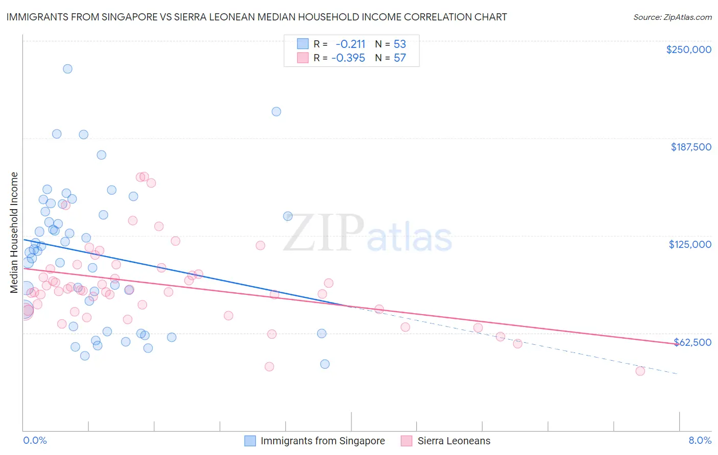 Immigrants from Singapore vs Sierra Leonean Median Household Income