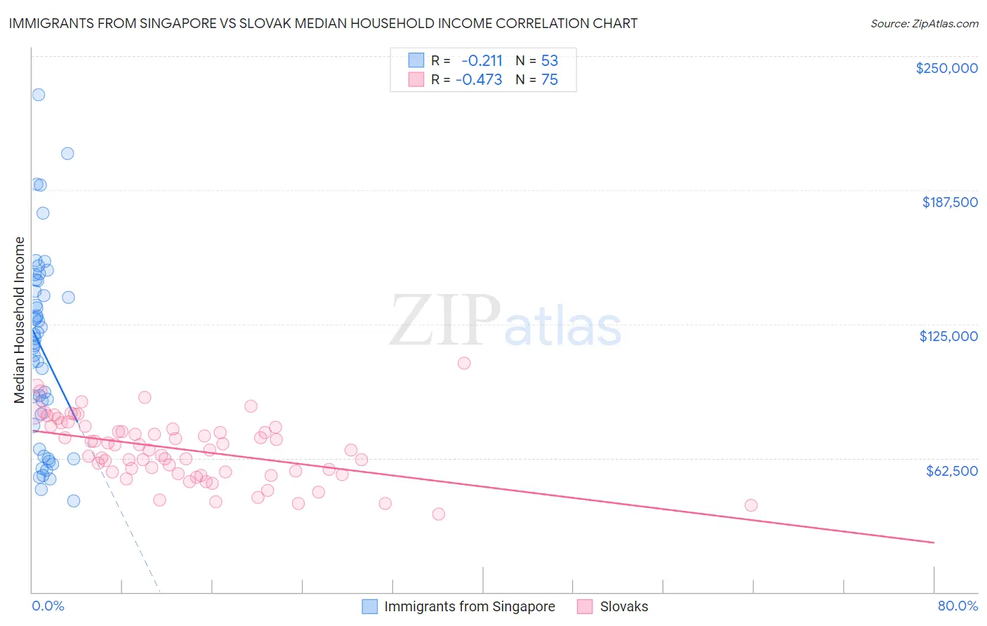 Immigrants from Singapore vs Slovak Median Household Income