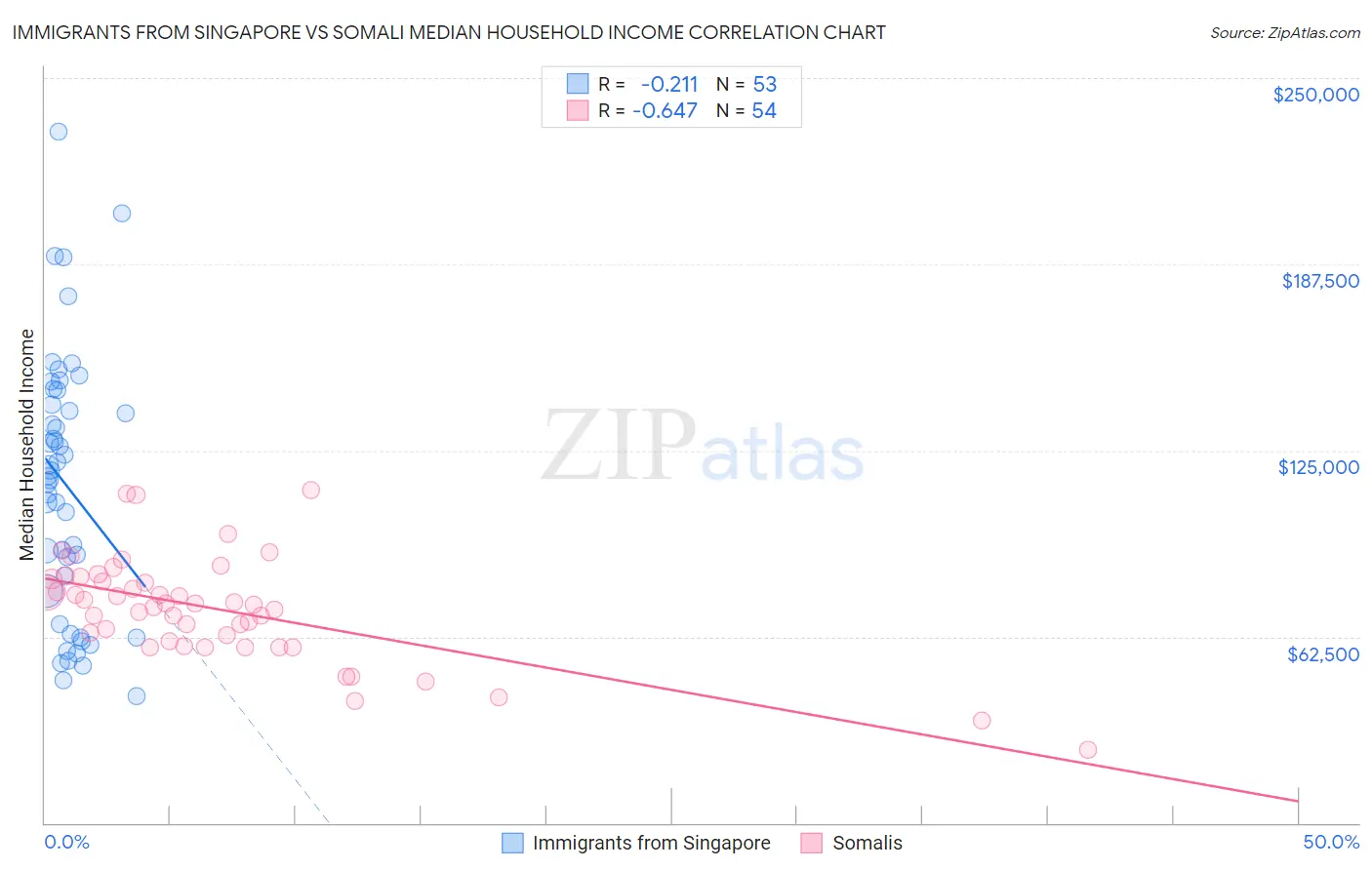 Immigrants from Singapore vs Somali Median Household Income