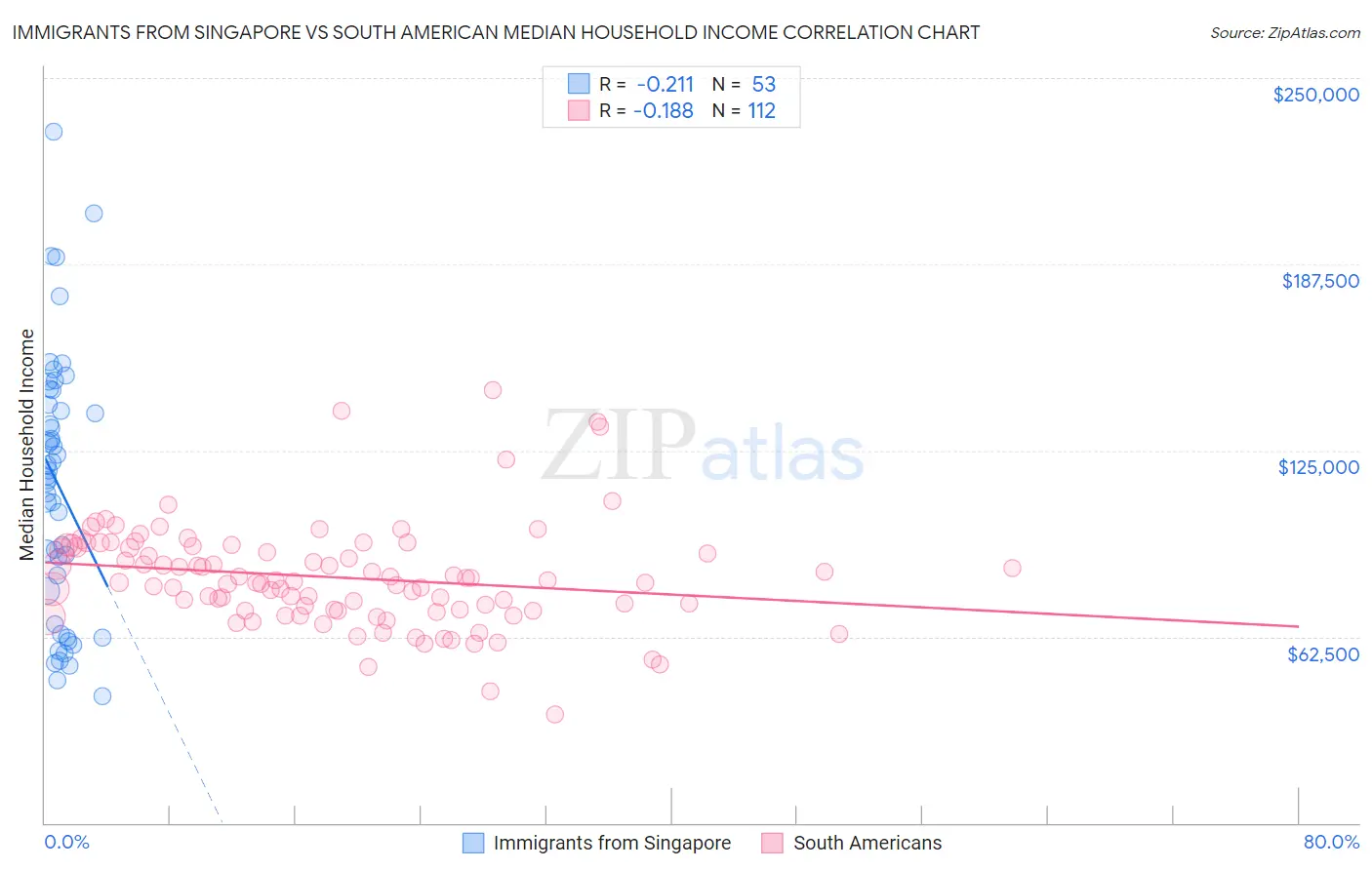 Immigrants from Singapore vs South American Median Household Income