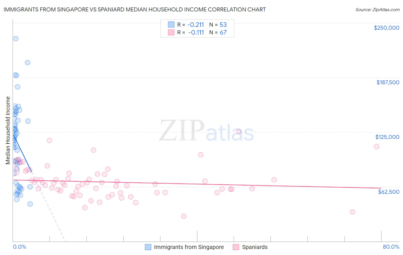 Immigrants from Singapore vs Spaniard Median Household Income