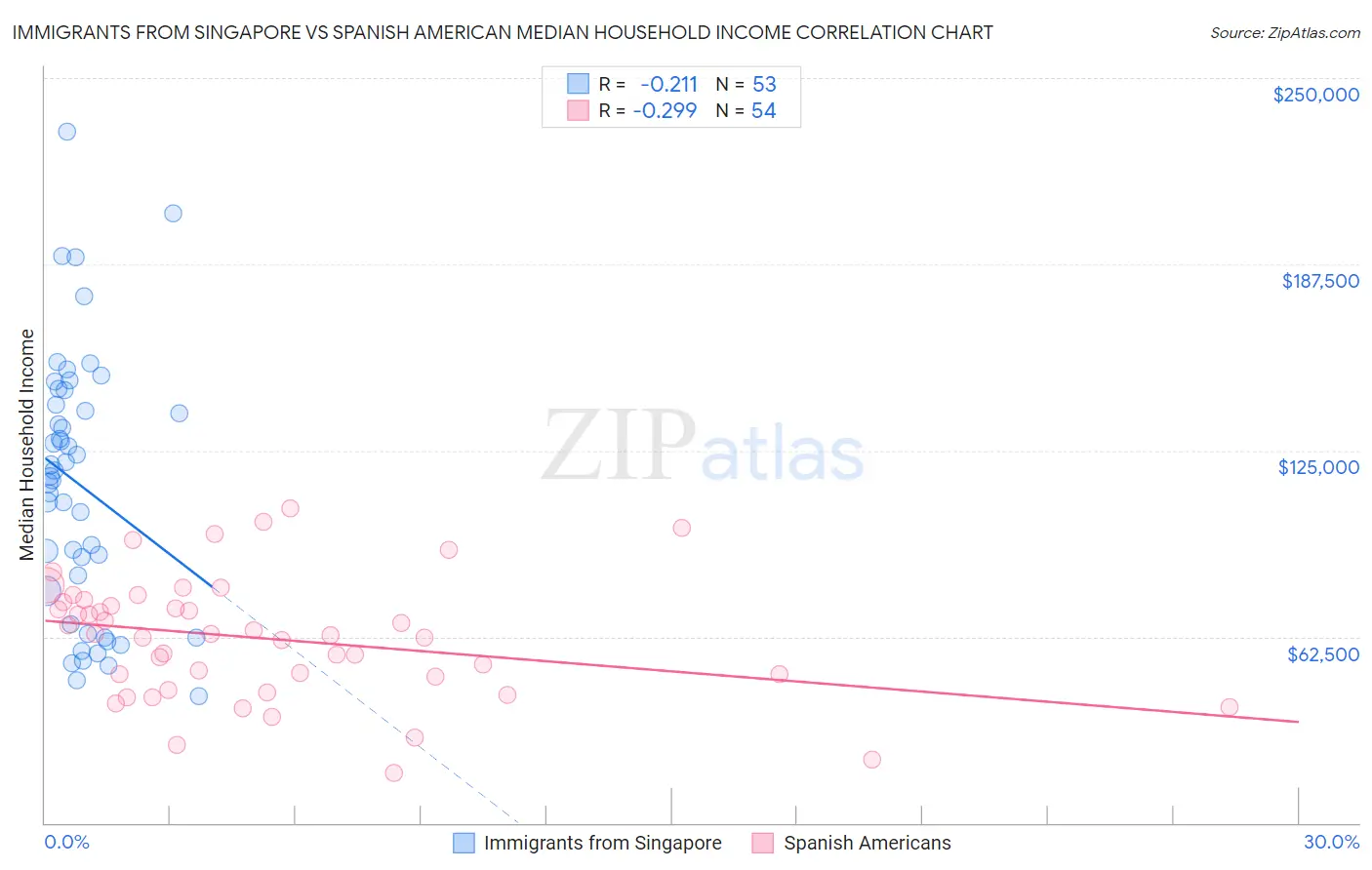 Immigrants from Singapore vs Spanish American Median Household Income