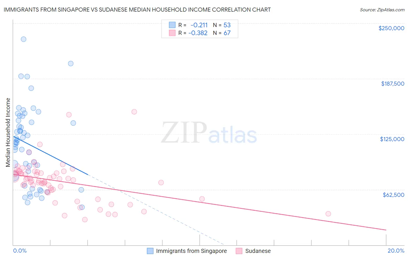 Immigrants from Singapore vs Sudanese Median Household Income