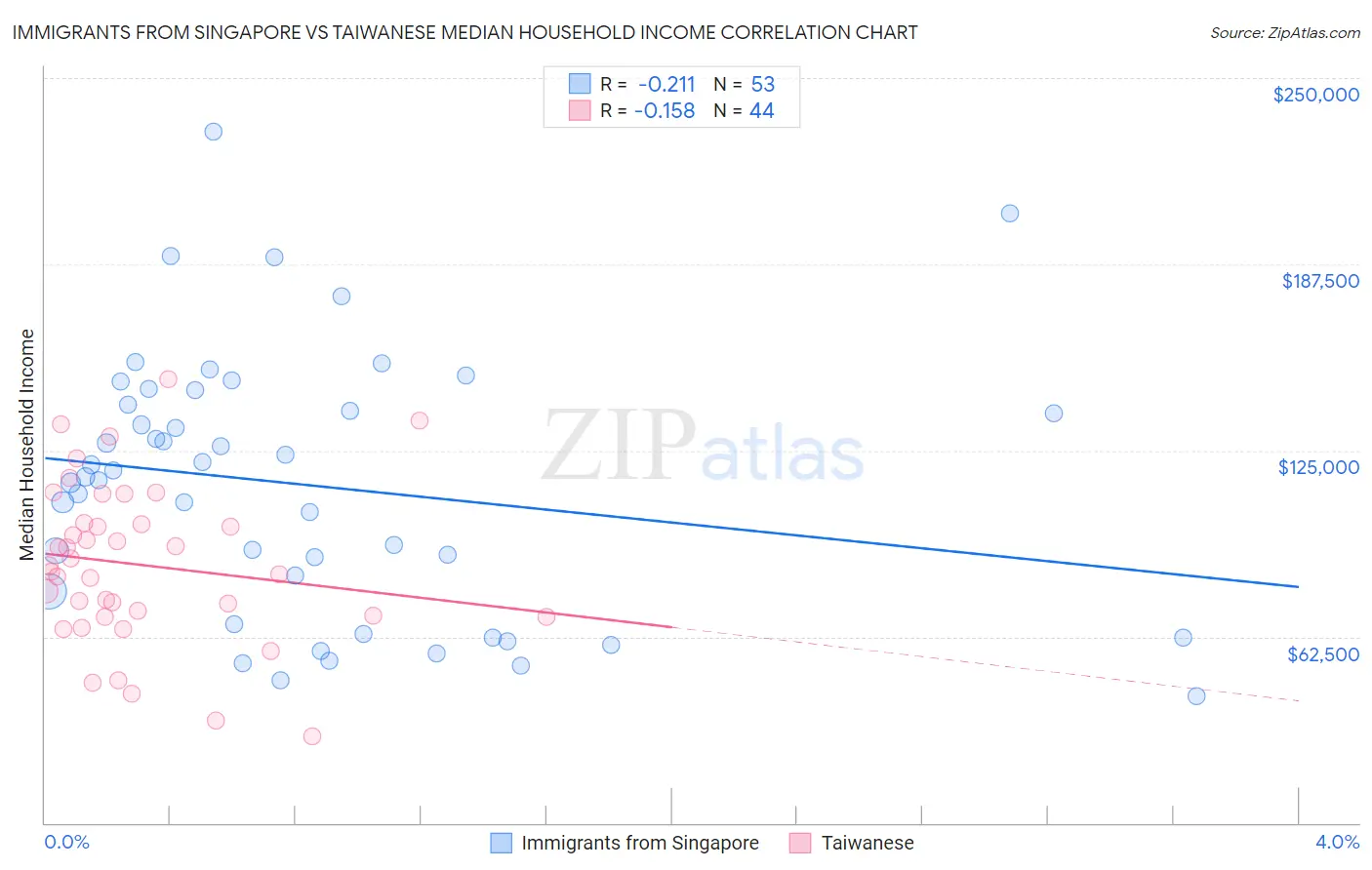 Immigrants from Singapore vs Taiwanese Median Household Income