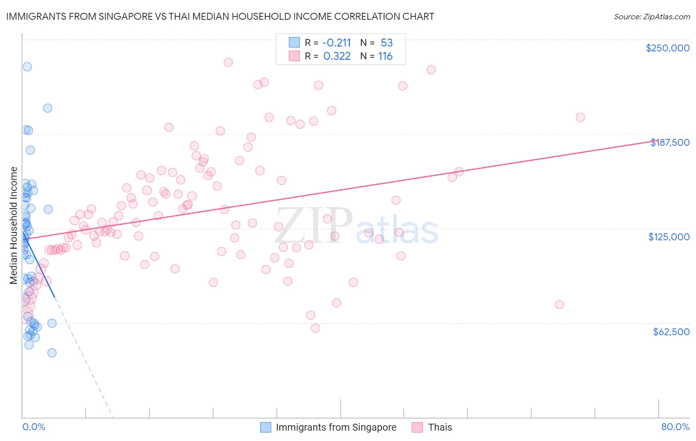 Immigrants from Singapore vs Thai Median Household Income