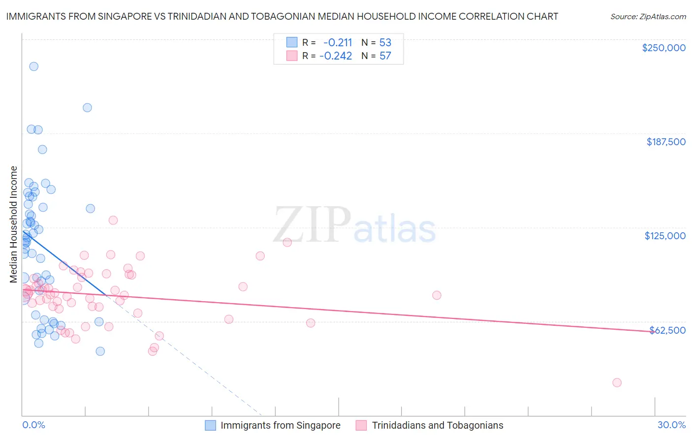 Immigrants from Singapore vs Trinidadian and Tobagonian Median Household Income