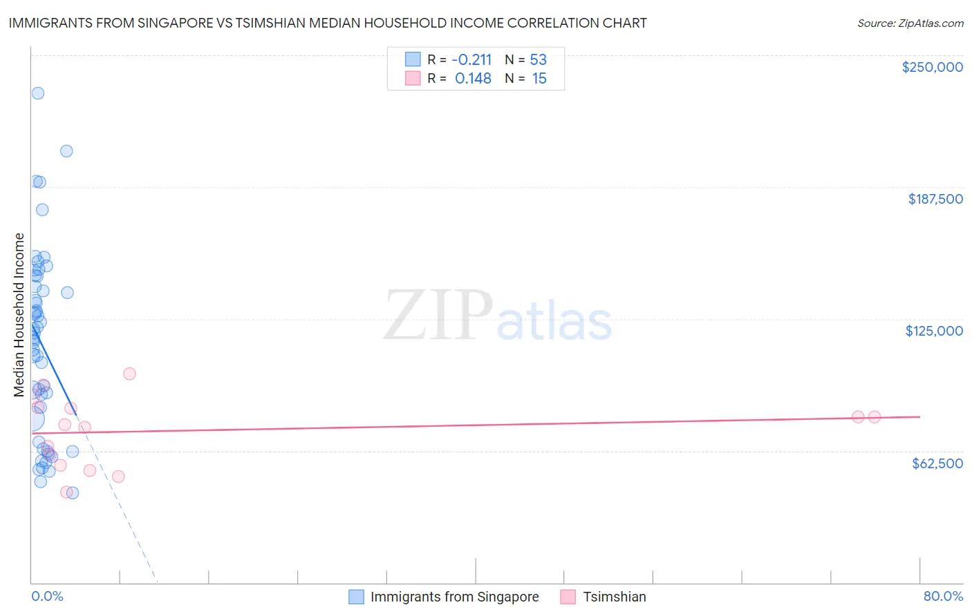 Immigrants from Singapore vs Tsimshian Median Household Income