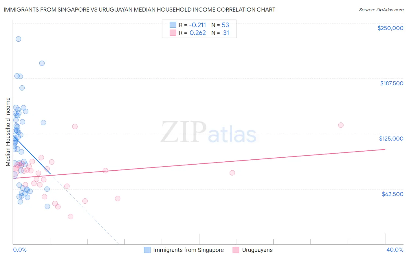 Immigrants from Singapore vs Uruguayan Median Household Income