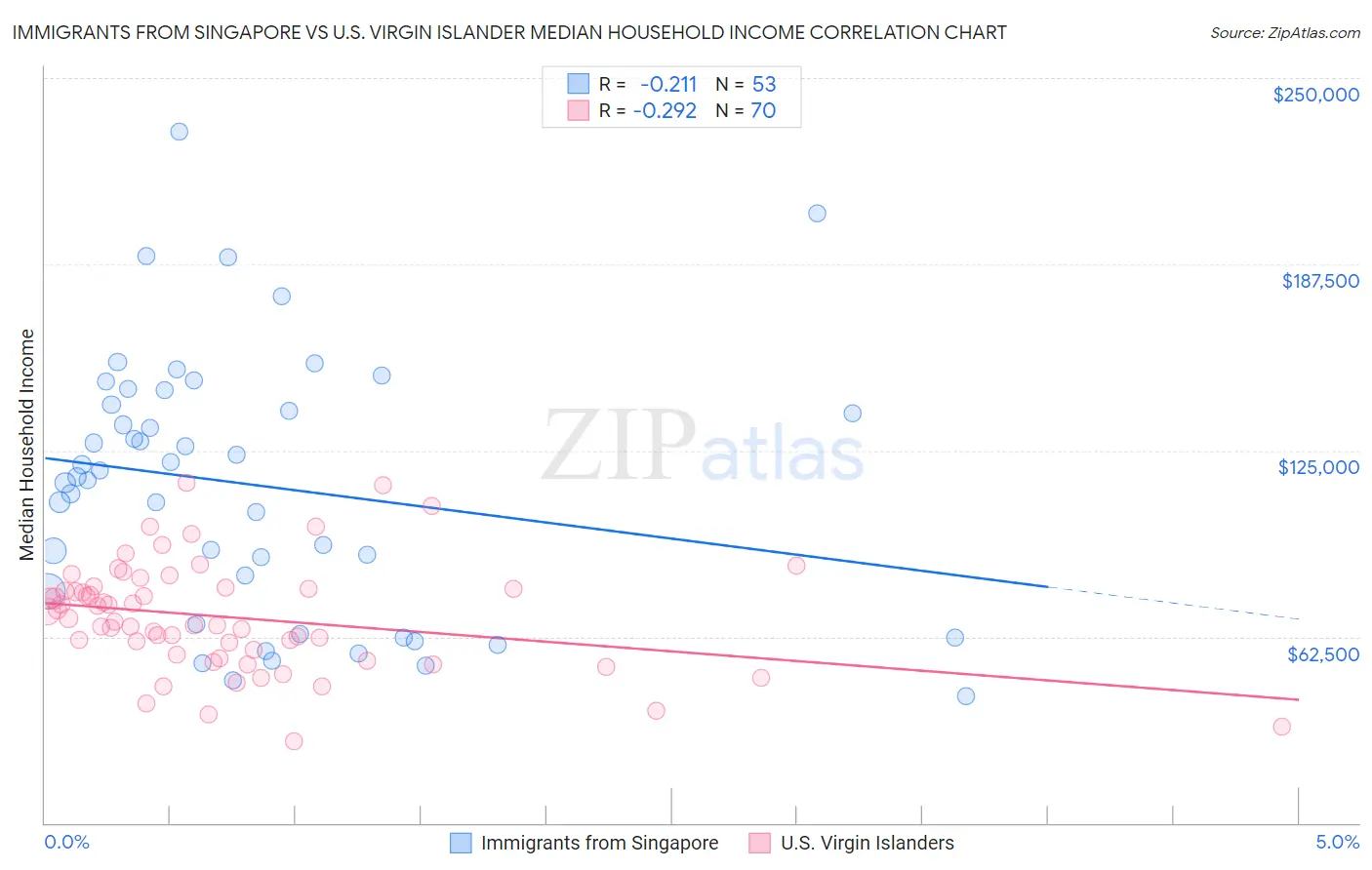 Immigrants from Singapore vs U.S. Virgin Islander Median Household Income