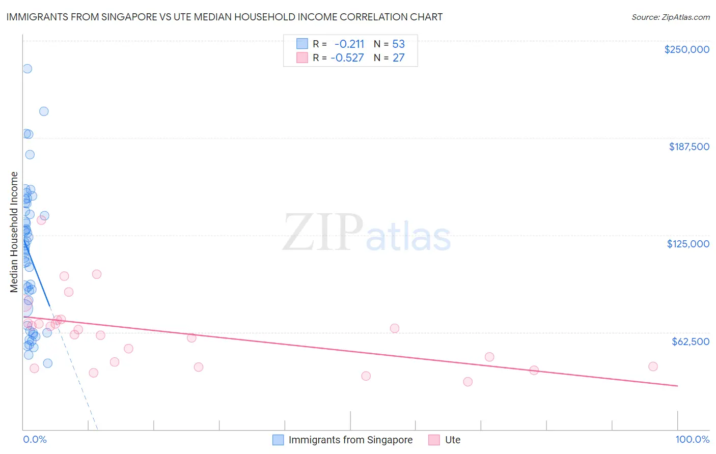 Immigrants from Singapore vs Ute Median Household Income